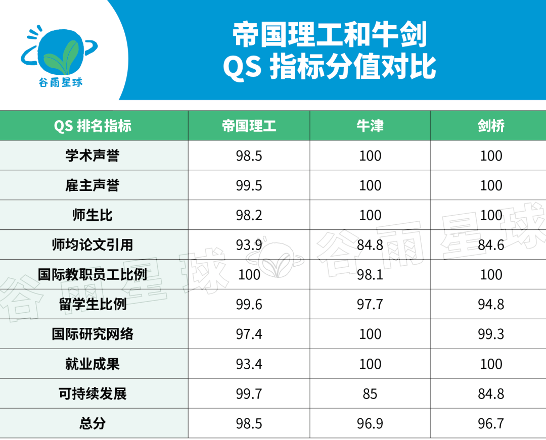 QS排名全球第2的帝国理工凭啥能干掉牛剑？深扒后发现它确实不简单  数据 第7张